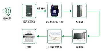 噪聲污染對4G模塊連接與信息系統(tǒng)集成服務(wù)的影響